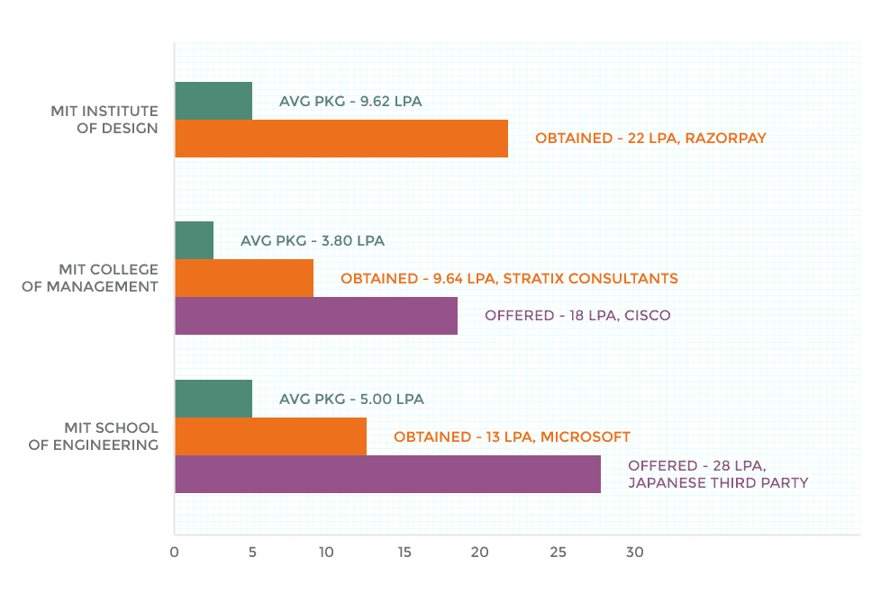 Placement Statistics - MIT ADT University Pune